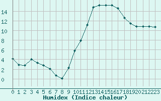 Courbe de l'humidex pour Saint-Paul-lez-Durance (13)