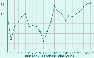 Courbe de l'humidex pour Saint-Brevin (44)