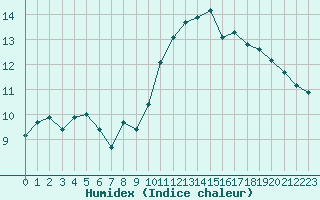 Courbe de l'humidex pour Gurande (44)