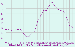 Courbe du refroidissement olien pour Saint-Haon (43)