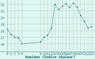 Courbe de l'humidex pour Grandfresnoy (60)