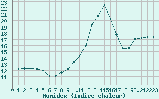 Courbe de l'humidex pour Carpentras (84)