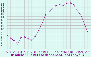 Courbe du refroidissement olien pour Nevers (58)