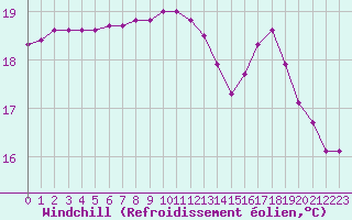 Courbe du refroidissement olien pour Gurande (44)