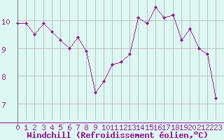 Courbe du refroidissement olien pour Saint-Igneuc (22)