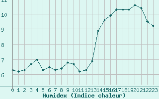 Courbe de l'humidex pour Malbosc (07)