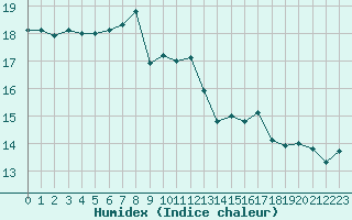 Courbe de l'humidex pour Gruissan (11)