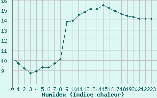 Courbe de l'humidex pour Pomrols (34)