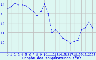 Courbe de tempratures pour Grenoble/agglo Le Versoud (38)