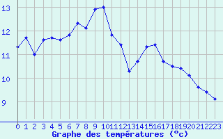 Courbe de tempratures pour Marignane (13)