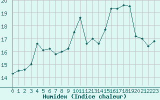 Courbe de l'humidex pour Ile Rousse (2B)