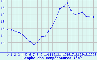 Courbe de tempratures pour Valleroy (54)