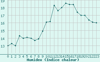 Courbe de l'humidex pour Saint-Nazaire-d'Aude (11)