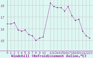 Courbe du refroidissement olien pour Le Talut - Belle-Ile (56)