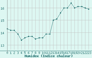 Courbe de l'humidex pour Ile d'Yeu - Saint-Sauveur (85)