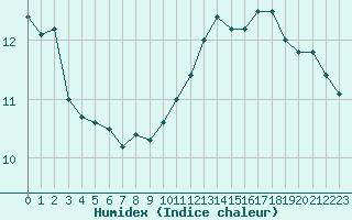 Courbe de l'humidex pour Vernouillet (78)