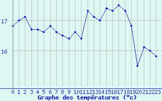 Courbe de tempratures pour Le Talut - Belle-Ile (56)