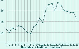 Courbe de l'humidex pour Gruissan (11)