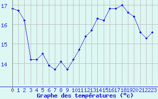 Courbe de tempratures pour Le Touquet (62)