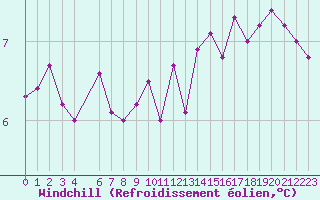 Courbe du refroidissement olien pour Calais / Marck (62)