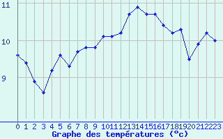 Courbe de tempratures pour Lamballe (22)