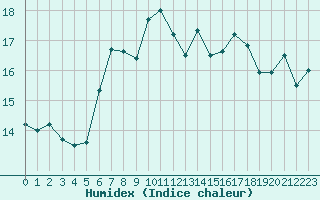 Courbe de l'humidex pour Dax (40)