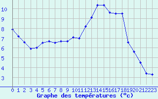 Courbe de tempratures pour Orlans (45)