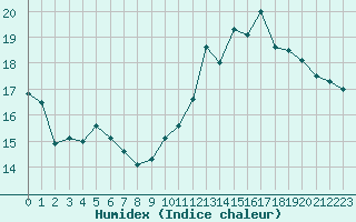 Courbe de l'humidex pour Voiron (38)