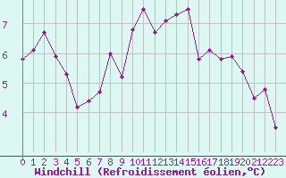 Courbe du refroidissement olien pour Ble / Mulhouse (68)