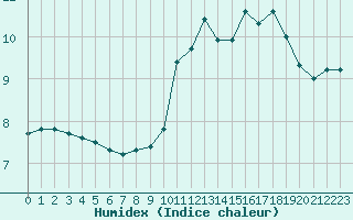 Courbe de l'humidex pour Biscarrosse (40)