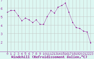 Courbe du refroidissement olien pour Deauville (14)