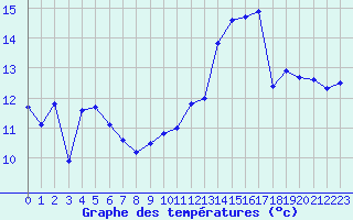 Courbe de tempratures pour Le Havre - Octeville (76)