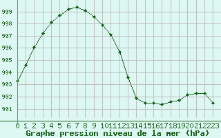 Courbe de la pression atmosphrique pour Ile d