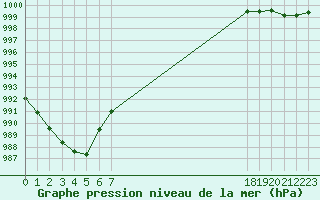 Courbe de la pression atmosphrique pour Brigueuil (16)