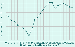 Courbe de l'humidex pour Melun (77)