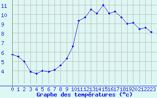 Courbe de tempratures pour Nmes - Garons (30)