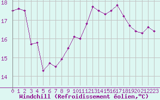 Courbe du refroidissement olien pour Le Touquet (62)