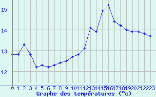 Courbe de tempratures pour Cap Pertusato (2A)