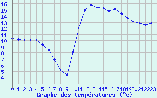 Courbe de tempratures pour Ploudalmezeau (29)