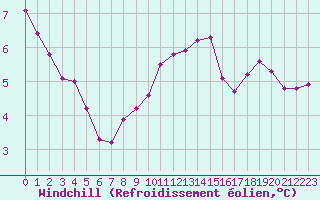 Courbe du refroidissement olien pour Sisteron (04)