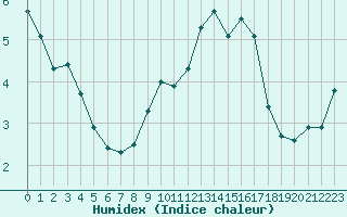 Courbe de l'humidex pour Brion (38)