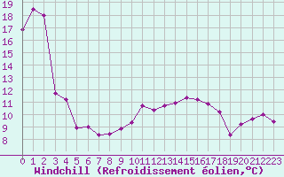 Courbe du refroidissement olien pour Mont-de-Marsan (40)