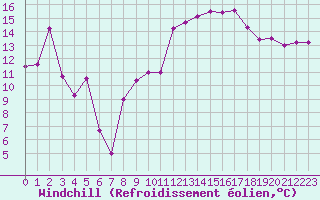 Courbe du refroidissement olien pour Nice (06)