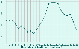 Courbe de l'humidex pour L'Huisserie (53)