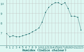 Courbe de l'humidex pour Sallles d'Aude (11)