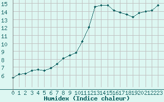 Courbe de l'humidex pour Rochefort Saint-Agnant (17)