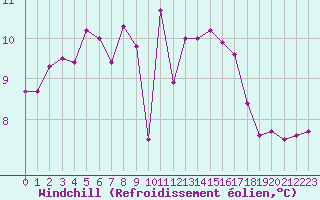 Courbe du refroidissement olien pour Pointe de Chassiron (17)