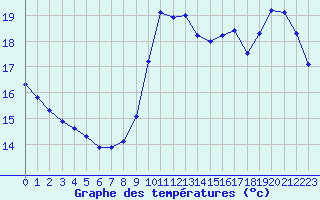 Courbe de tempratures pour Pointe de Chemoulin (44)