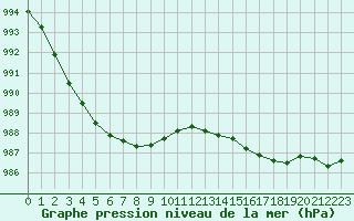 Courbe de la pression atmosphrique pour Saint-Brevin (44)