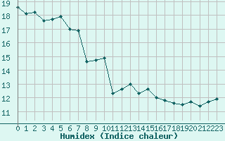 Courbe de l'humidex pour Lamballe (22)